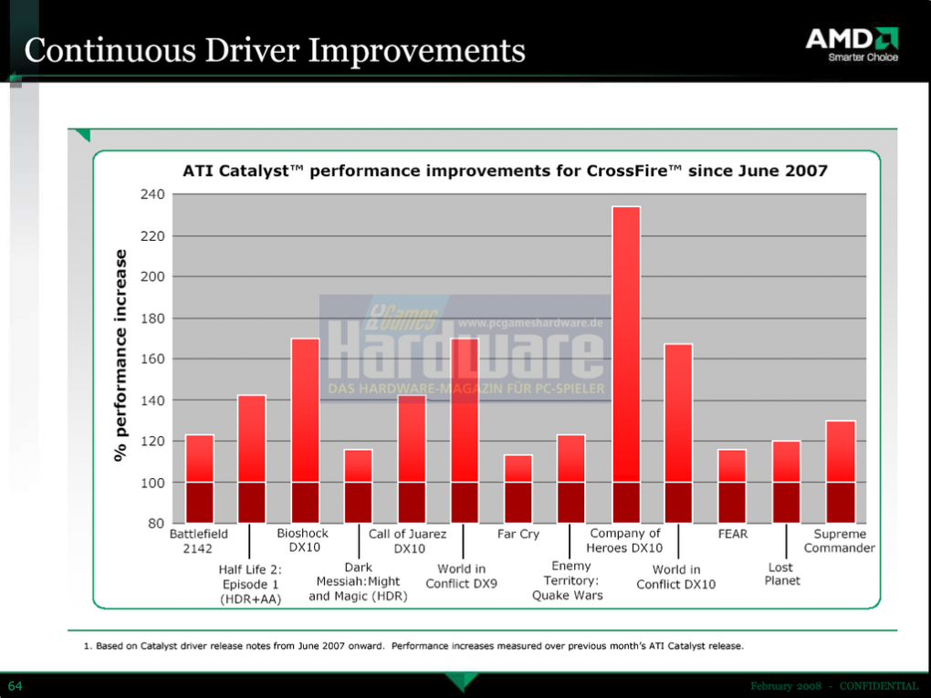 AMD Catalyst 8.3: Hydravision für Vista, CrossfireX, HD-Videoenhancements, Hybrid-Graphics, GPU-Accelerated Widescreen-Scaling (Bild: AMD/PCGH)