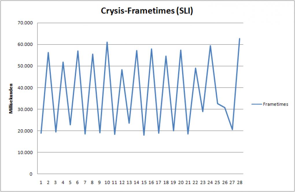 Crysis mit Geforce 9600 GT-SLI: Die Bildausgabe schwankt enorm. (Bild: PCGH)