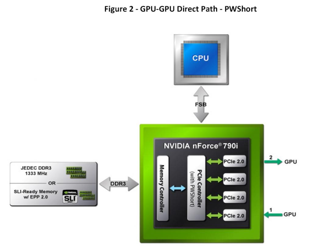 SLI mit Pwshort (Bild: Nvidia)