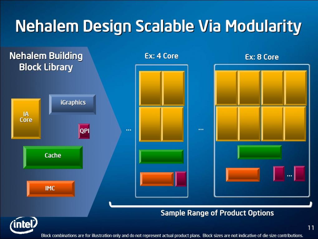 Skalierbare Architektur: Nehalem-CPUs arbeiten mit vier oder acht Kernen und einer unterschiedlichen Anzahl von QPI-Einheiten. (Bild: Intel)