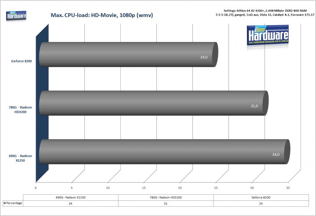 CPU-Last bei 1080p-HD-Film (Benchmark: PCGH)