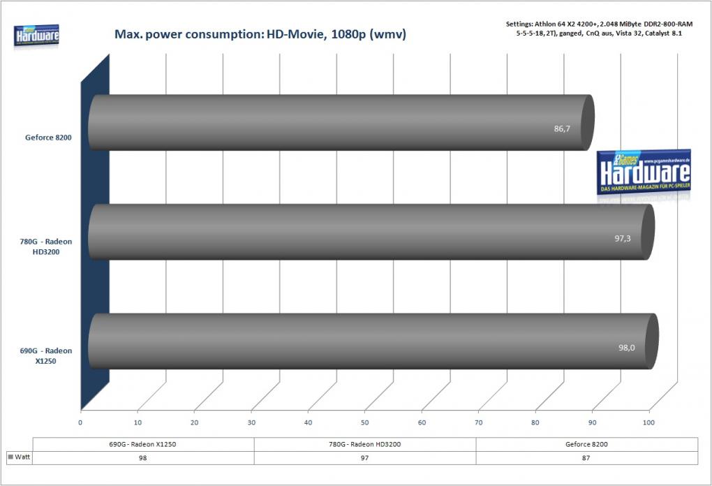Stromverbrauch (ganzer PC) bei 1080p-HD-Film (Benchmark: PCGH)