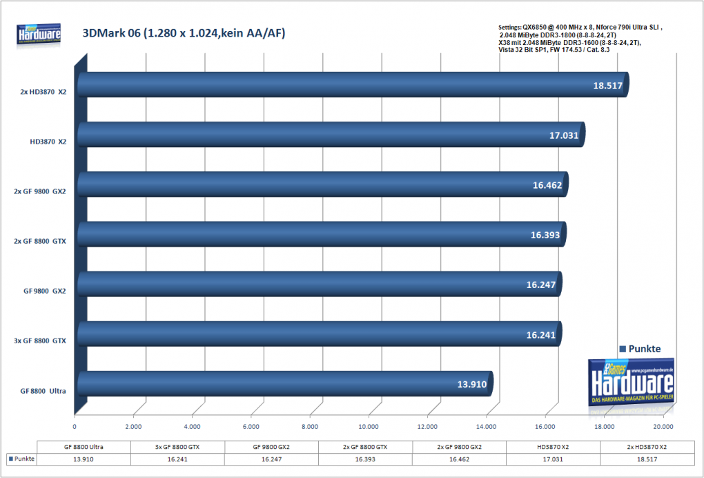 Geforce 9800 GX2 SLI: 3DMark06 in 1.280 x 1.024, kein AA/AF