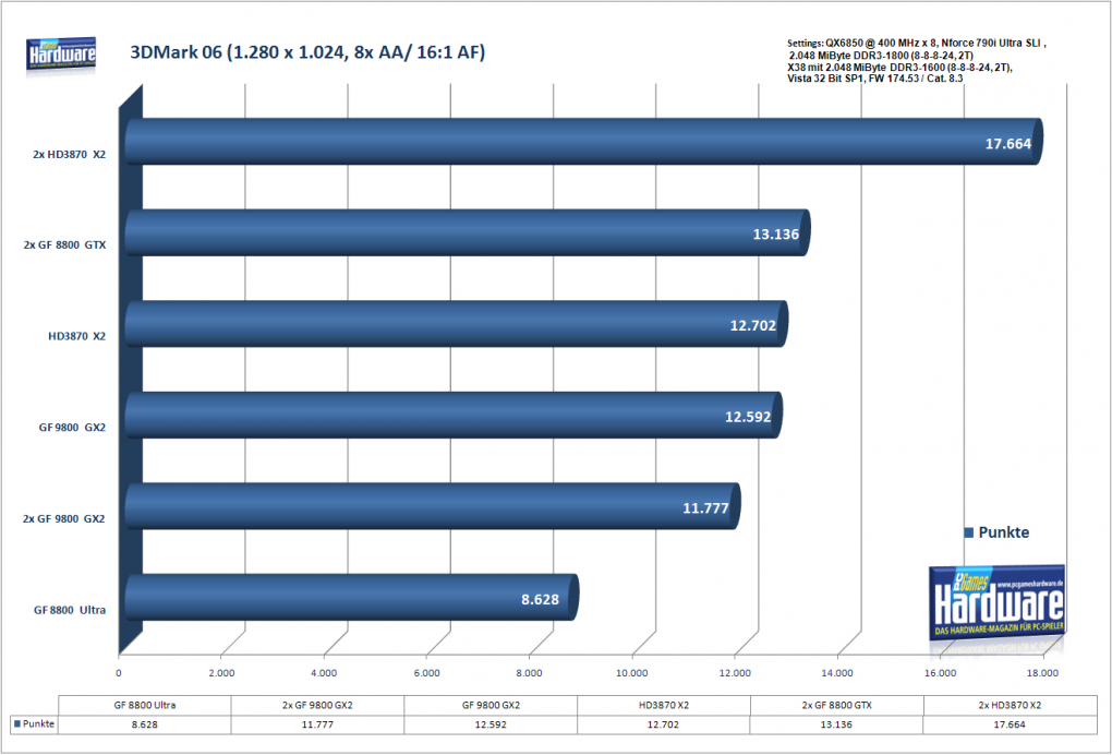 Geforce 9800 GX2 SLI: 3DMark06 in 1.280 x 1.024, 8xAA/16xAF