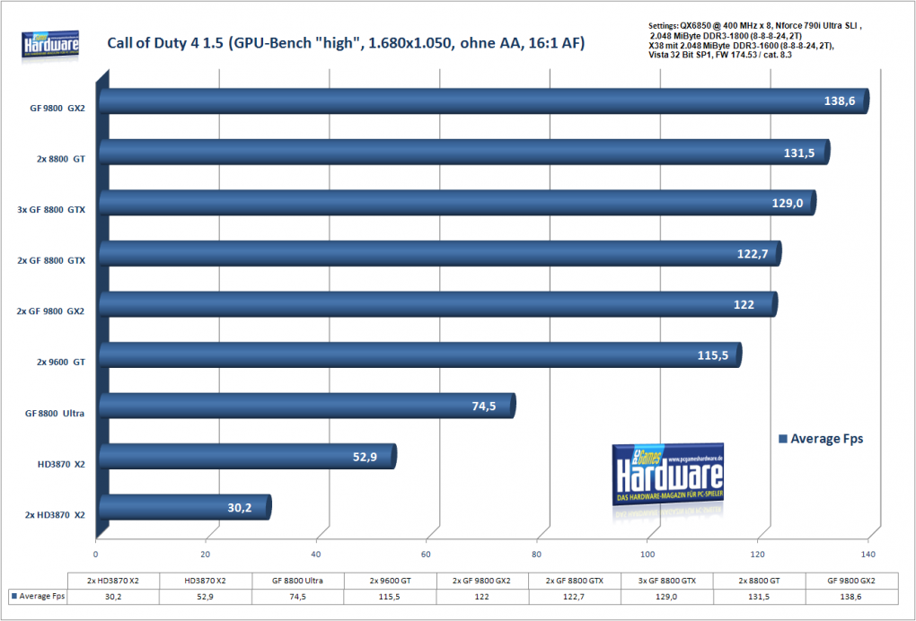 Geforce 9800 GX2 SLI: Call of Duty 4 in 1.680 x 1.050, kein AA/16xAF