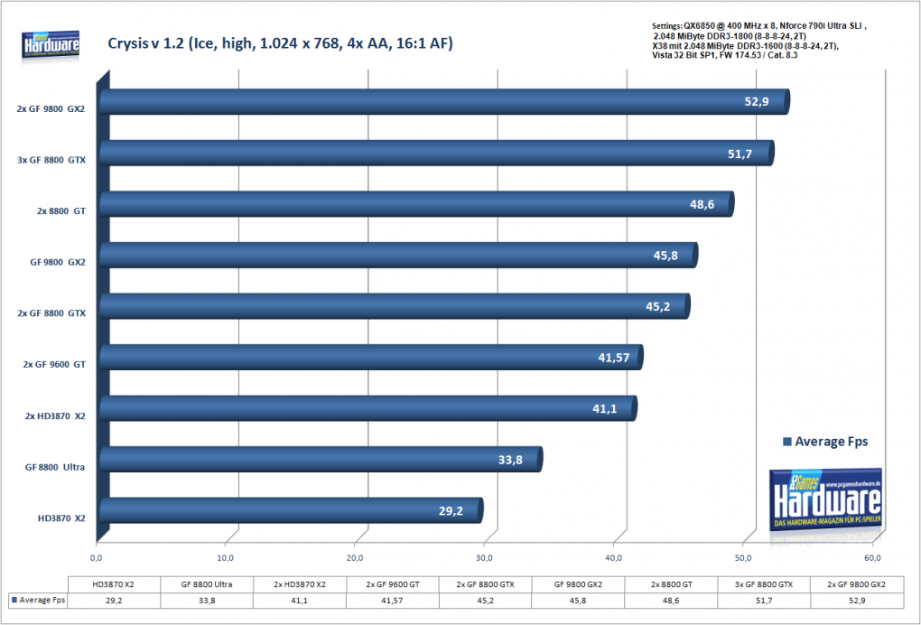 Geforce 9800 GX2 SLI: Crysis in 1.024 x 768, 4xAA/16xAF