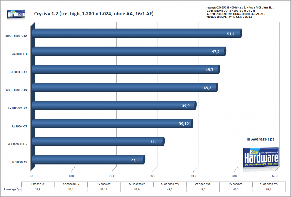 Geforce 9800 GX2 SLI: Crysis in 1.280 x 1.024, kein AA/16xAF