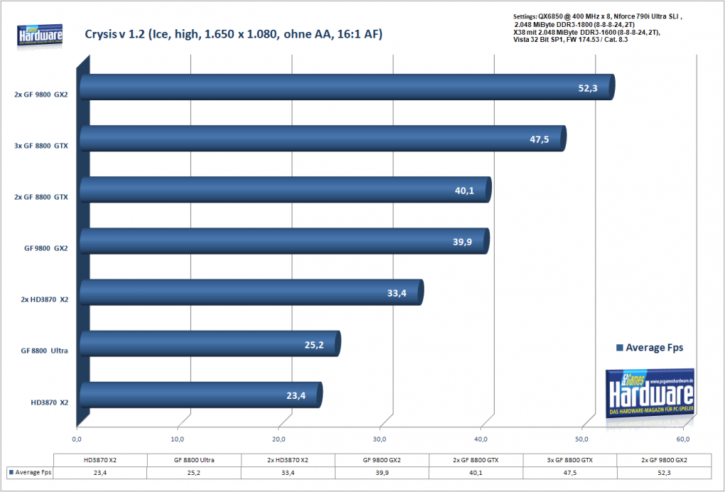 Geforce 9800 GX2 SLI: Crysis in 1.680 x 1.050, kein AA/16xAF