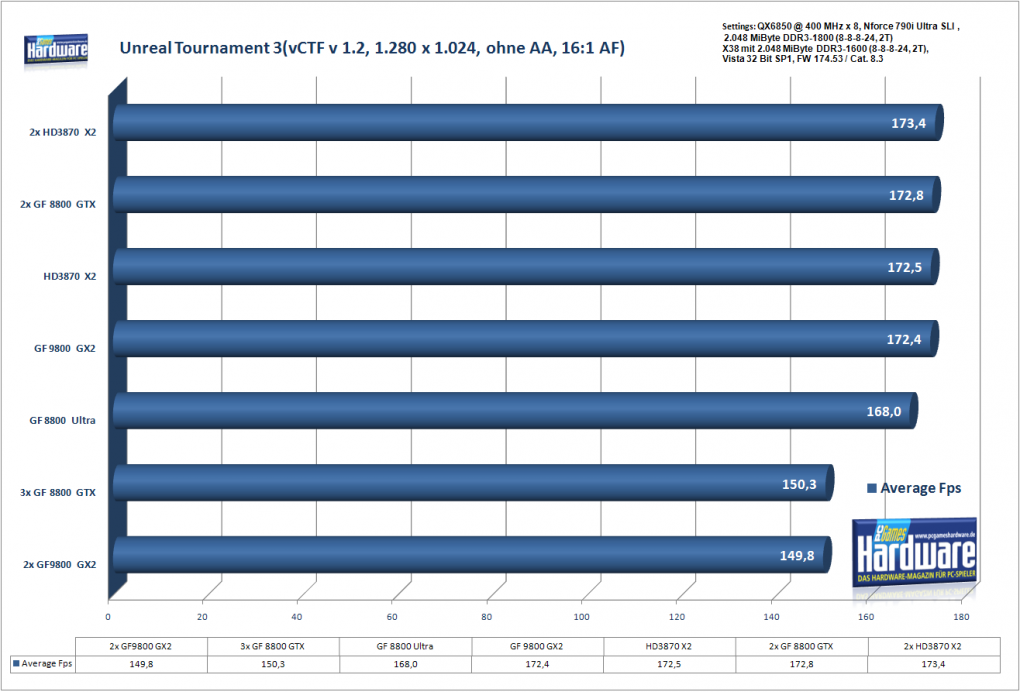 Geforce 9800 GX2 SLI: Unreal Tournament 3 in 1.280 x 1.024, kein AA/16xAF