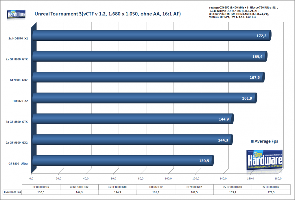 Geforce 9800 GX2 SLI: Unreal Tournament 3 in 1.680 x 1.050, kein AA/16xAF