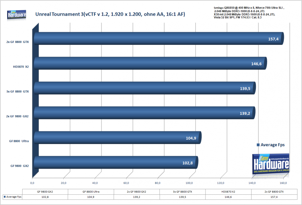 Geforce 9800 GX2 SLI: Unreal Tournament 3 in 1.920 x 1.200, kein AA/16xAF