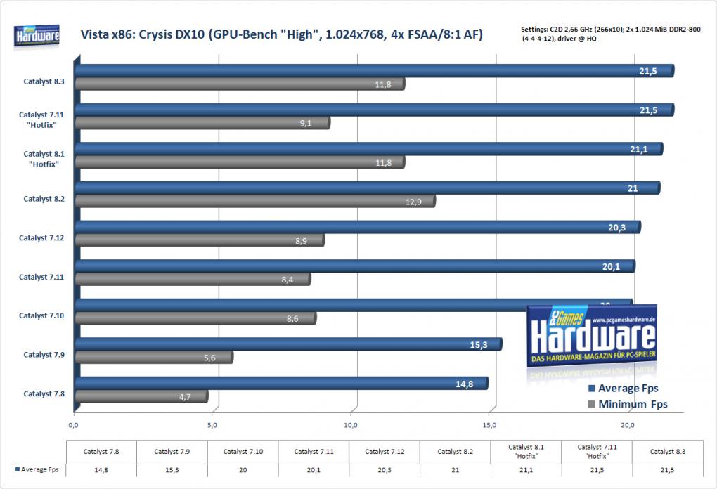 Crysis auf einer Radeon HD 2900 XT