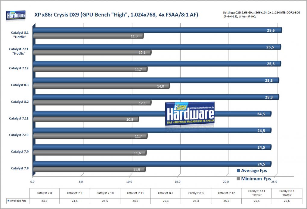 Crysis auf einer Radeon HD 2900 XT