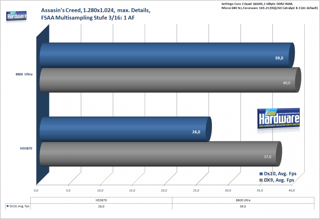 Assassin's Creed: DX9 vs. DX10, 1.280x1.024, max. Details, Multisampling AA Spielstufe 3, 16:1 AF