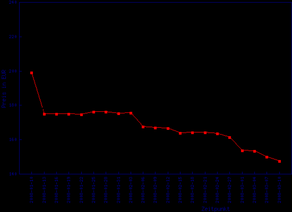 Preisentwicklung der Radeon HD3870