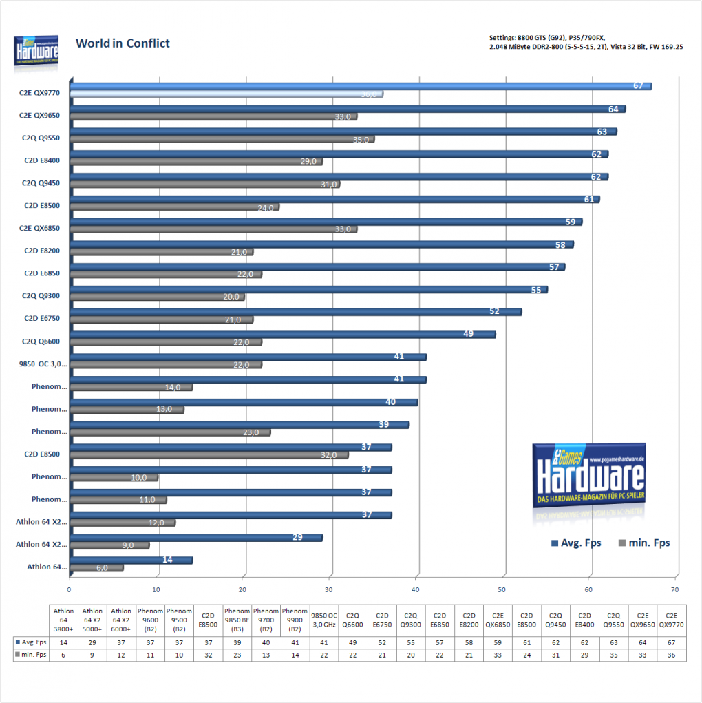 Intel Core 2 Extreme QX9770: World in Conflict