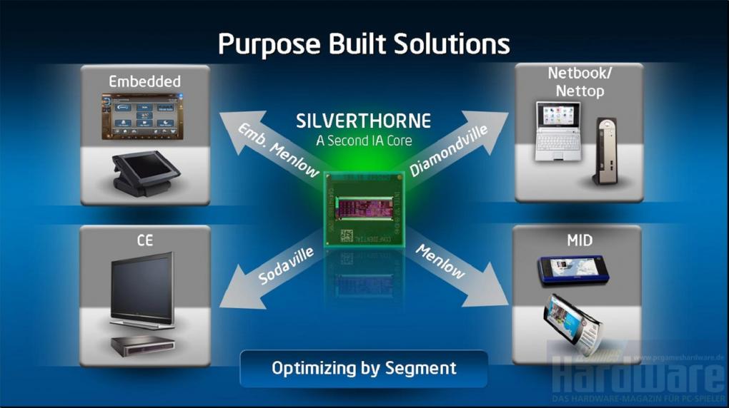 Intel sieht den Atom in vier Geräteklassen: Embedded (etwa Navigations- oder medizinische Geräte), CE (zum Beispiel Fernseher und Rekorder), Nettops/Netbooks (kleine Rechner und Notebooks) sowie MIDs (mobile Internet-Geräte), einer neuen Gerätekategorie.