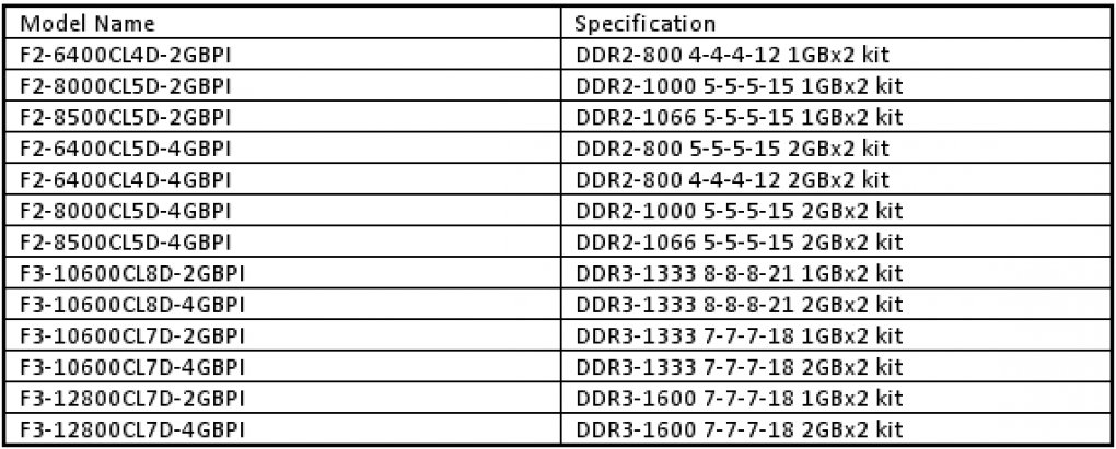 G.Skill: Ein Überblick über die DDR3- und DDR2-Speicher-Kist der mit Pi-Kühlung (Bild: G.Skill)