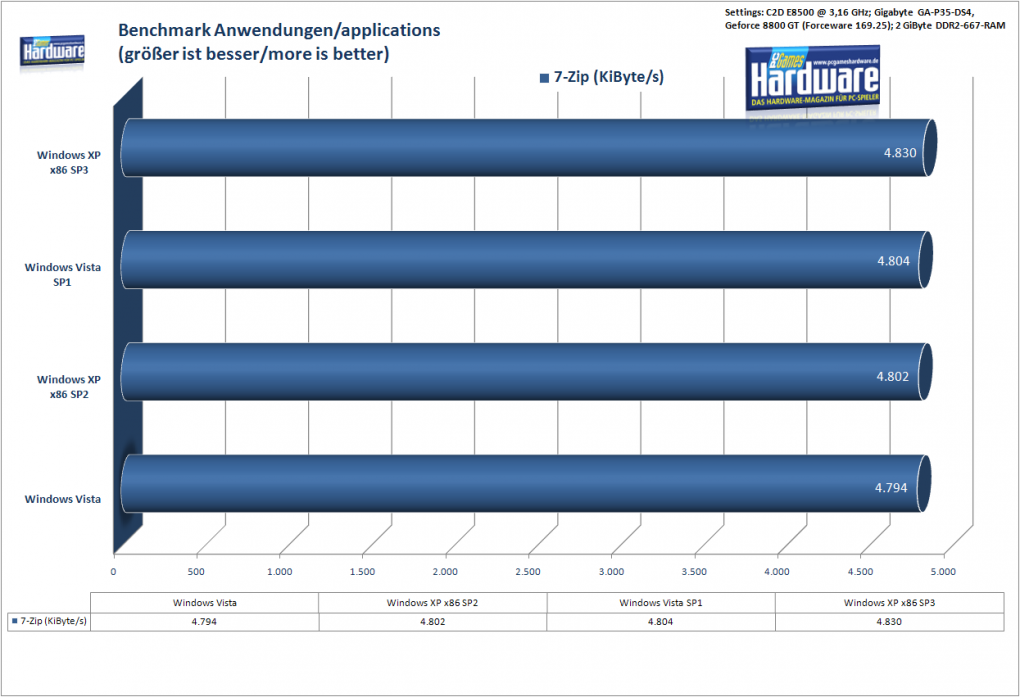 7-Zip leistet mit Service Pack 3 für Windows XP mehr.