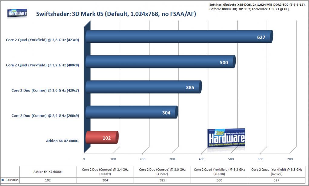 3DMark05 (Bild: PCGH)