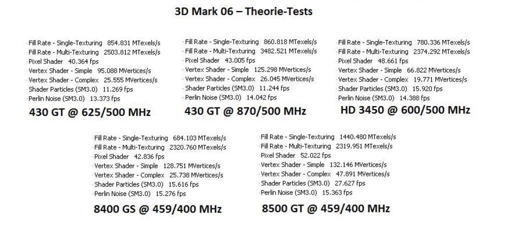 Die theoretischen Leistungstests des 3DMark06 (Bild: PCGH)