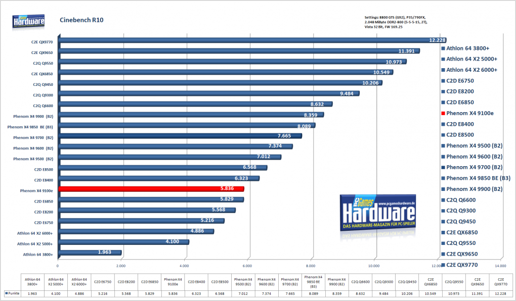 Phenom 9100e:Cinebench R10