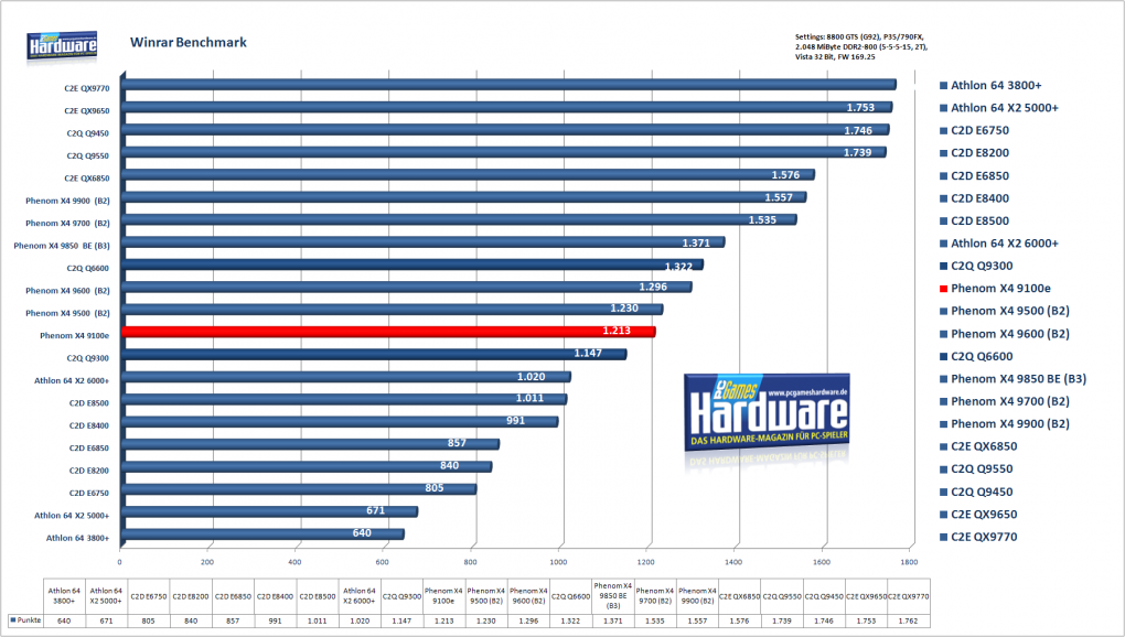 Phenom 9100e:Winrar-Benchmark