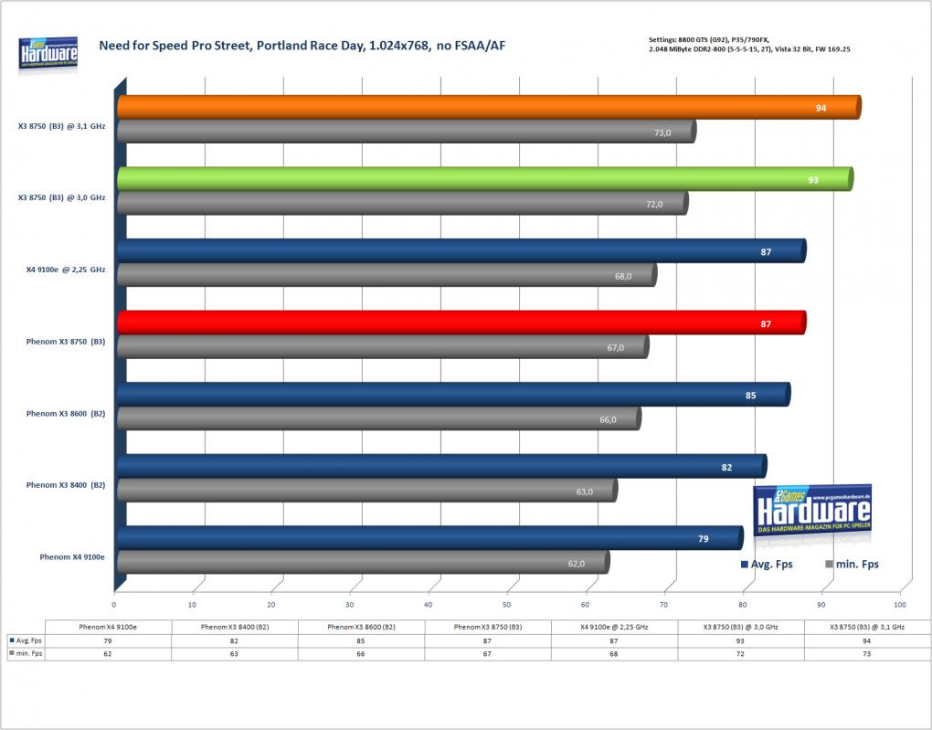 AMD Phenom X3 8750: NfS Pro Street (Bild: PCGH)