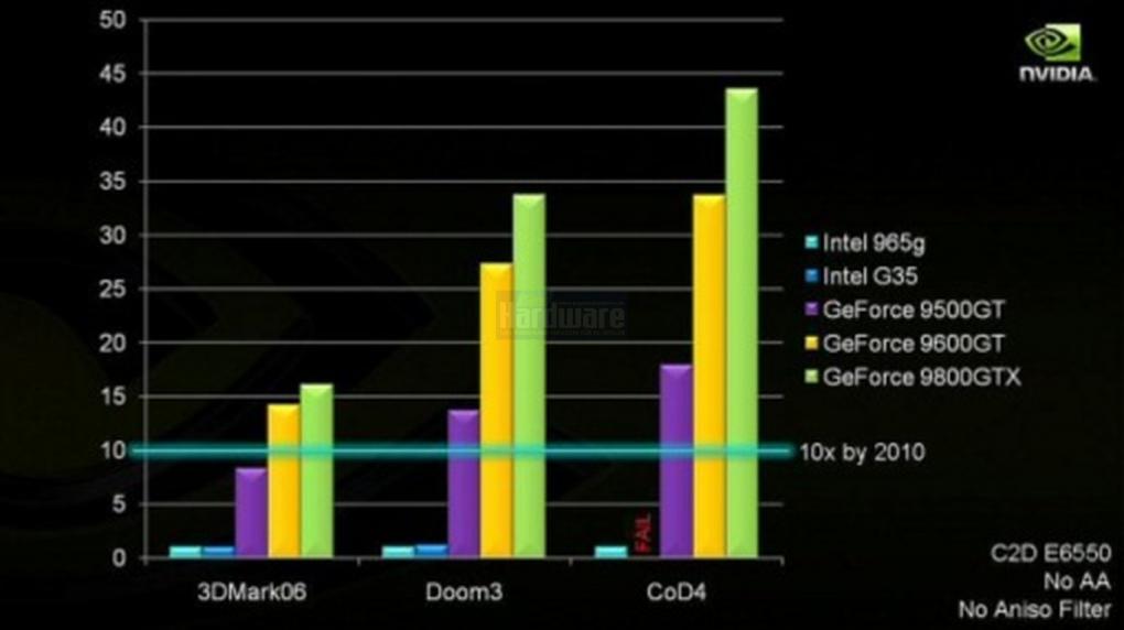 Präsentation vom Nvidia Financial Analyst Day 2008 (Bild: Nvidia, Screenshot und Upscaling: PCGH)