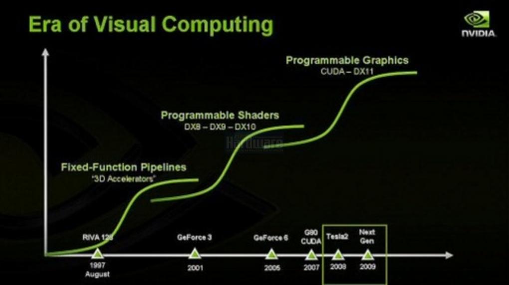 Präsentation vom Nvidia Financial Analyst Day 2008 (Bild: Nvidia, Screenshot und Upscaling: PCGH)