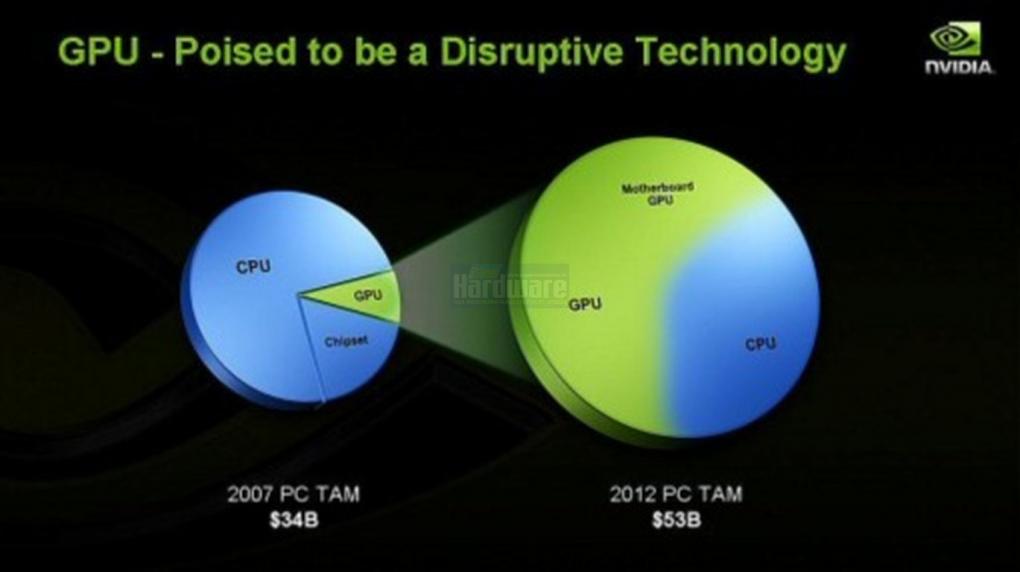 Präsentation vom Nvidia Financial Analyst Day 2008 (Bild: Nvidia, Screenshot und Upscaling: PCGH)