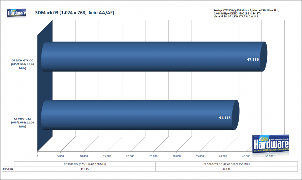 Benchmark 9800 GTX Overclocked: 3DMark03 1.024x768