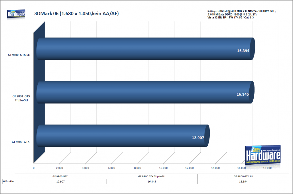 3-Wege-SLI Geforce 9800 GTX:PCGH-Benchmark 3DMark 06, 1.680x1.050, 1xAA/AF