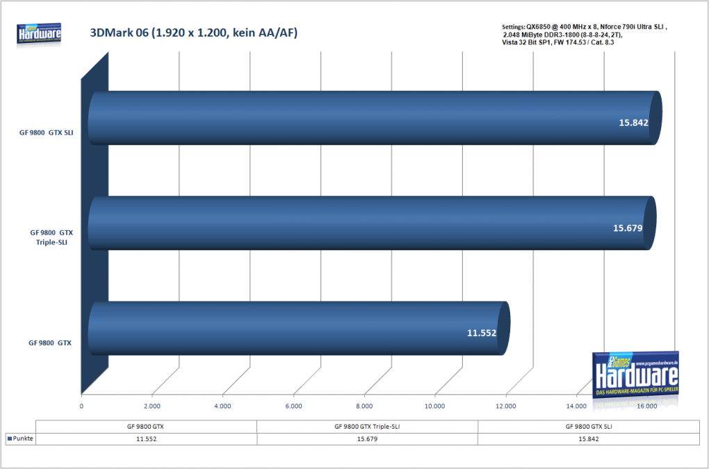 3-Wege-SLI Geforce 9800 GTX:PCGH-Benchmark 3DMark 06, 1.920x1.200, 1xAA/AF