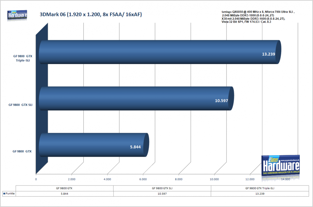Benchmark 9800 GTX SLI und Triple-SLI: 3DMark06 1.920x1.200, 8xAA/16xAF