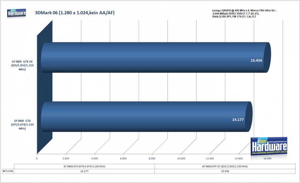 Benchmark 9800 GTX Overclocked: 3DMark06 1.280x1.024