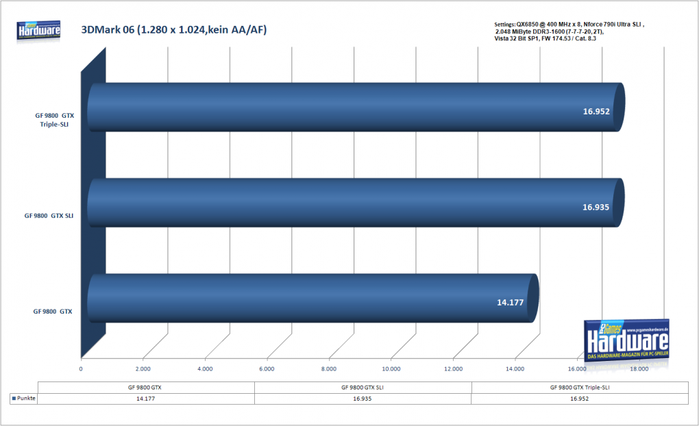 Benchmark 9800 GTX SLI und Triple-SLI: 3DMark06 1.280x1.024, kein AA/AF