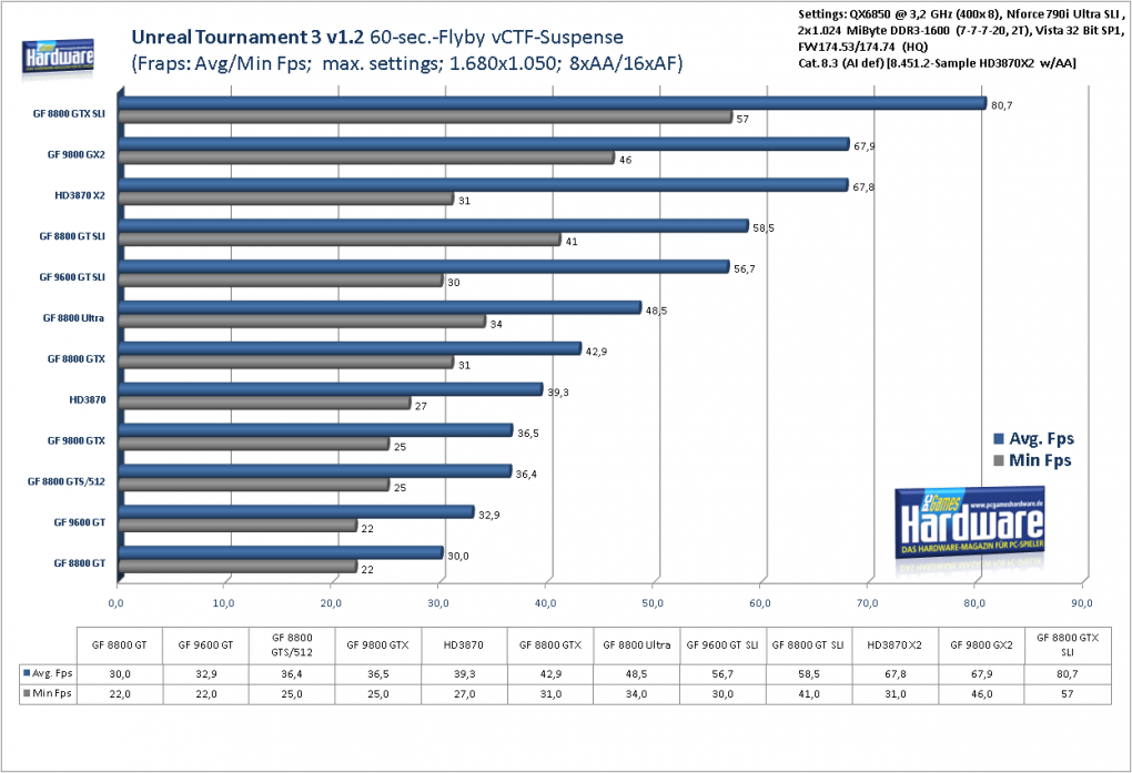 Unreal Tournament 3 v 1.2 Flyby: 1.680x1.050, 8x AA, 16x AF