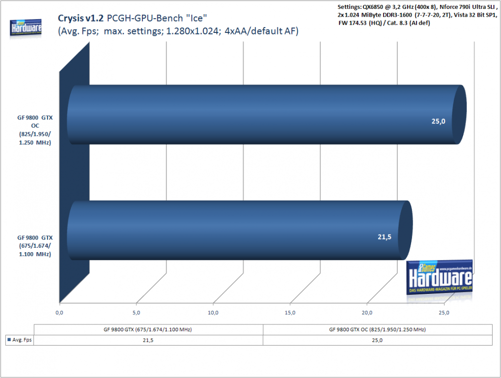 Benchmark 9800 GTX Overclocked: Crysis Ice-Level, 1.280x1.024, 4x AA