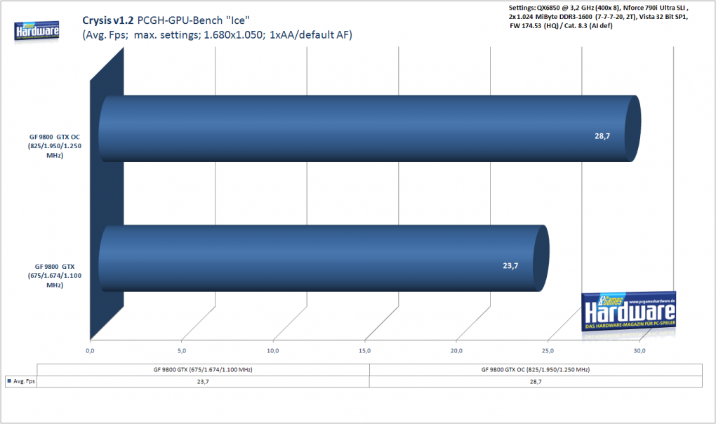 Benchmark 9800 GTX Overclocked: Crysis Ice-Level, 1.680x1.050 