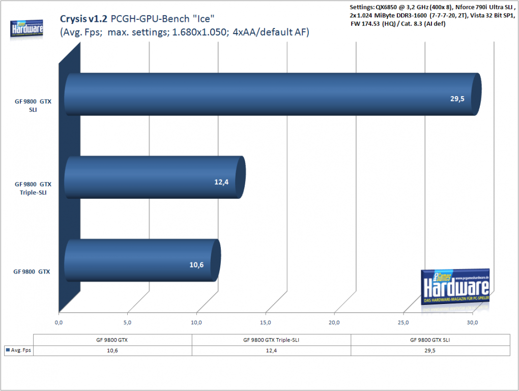 Benchmark 9800 GTX SLI und Triple-SLI: Crysis Ice-Level, 1.680x1.050, 4x FSAA