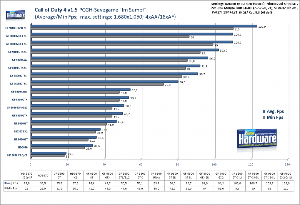 Call of Duty 4: Modern Warfare im VGA-Benchmark-Test: 1.680x1.050, 4x FSAA, 16xAF (Bild: PCGH)