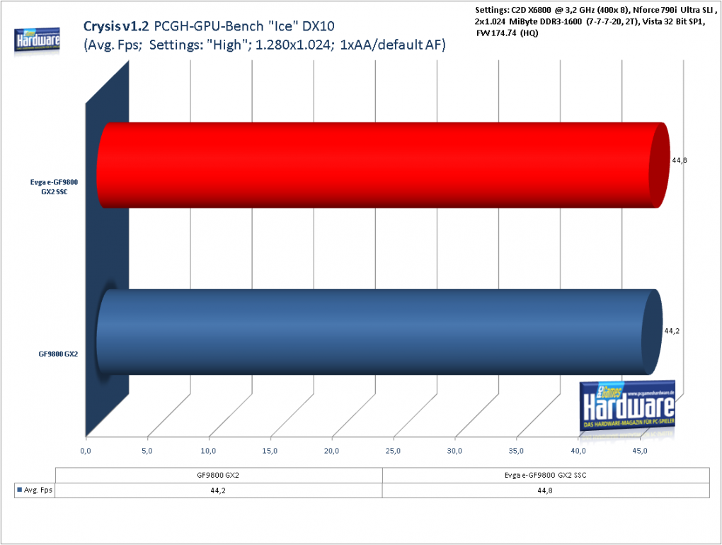 Standard Geforce 9800 GX2 im Benchmark-Test: Crysis v1.2, 1.280x1.024, 1x FSAA, default AF