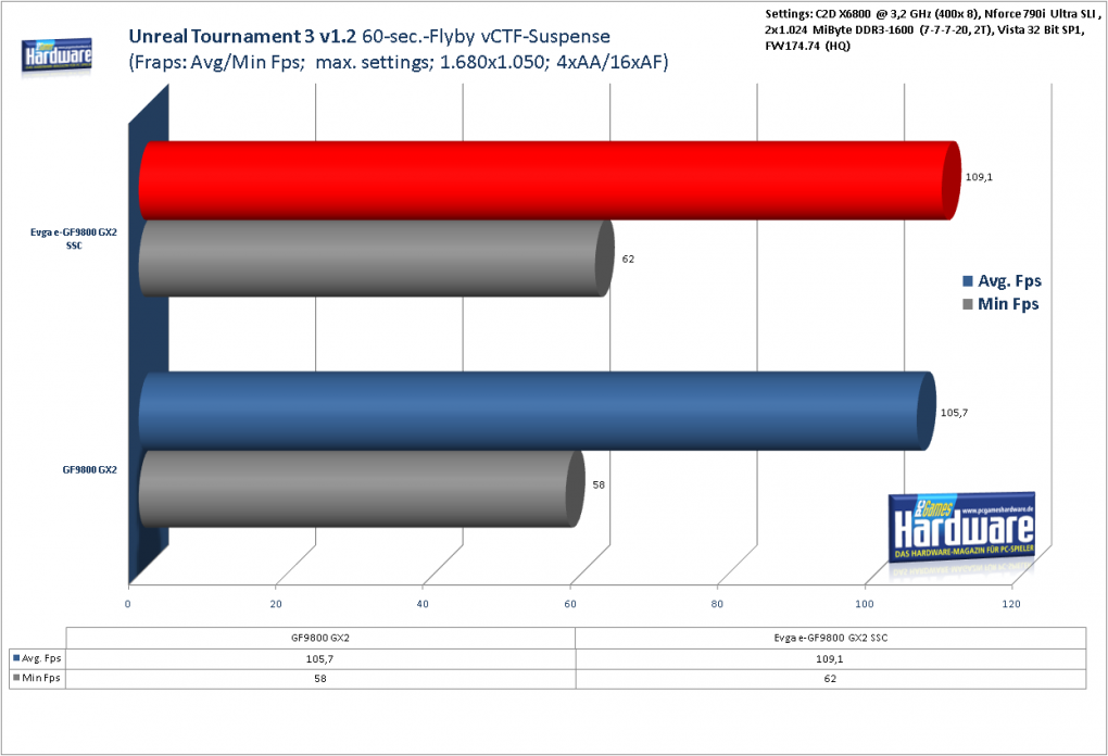 Standard Geforce 9800 GX2 im Benchmark-Test: UT3 v1.2, 1.680x1.050, 4x FSAA, 16:1 AF
