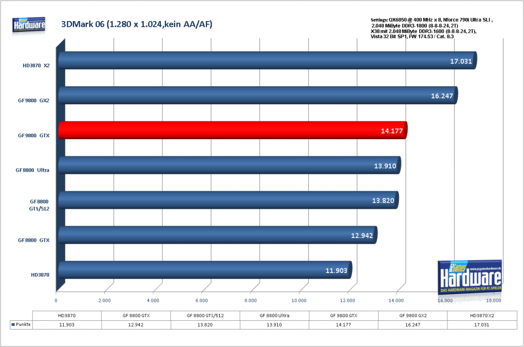 Benchmark Geforce 9800 GTX 3DMark06, 1.280x1.024, kein AA/AF (für größere Version bitte ins Bild klicken)