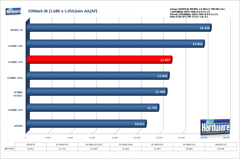 Benchmark Geforce 9800 GTX 3DMark06, 1.680x1.050, kein AA/AF (für größere Version bitte ins Bild klicken)