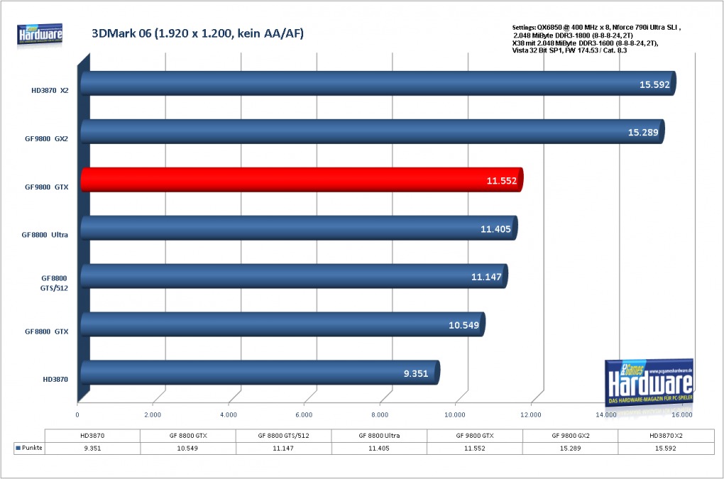 Benchmark Geforce 9800 GTX 3DMark06, 1.920x1.200, kein AA/AF (für größere Version bitte ins Bild klicken)