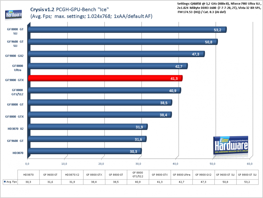 Benchmark Geforce 9800 GTX Crysis 1.2, 1.024x768, kein AA/default AF (für größere Version bitte ins Bild klicken)