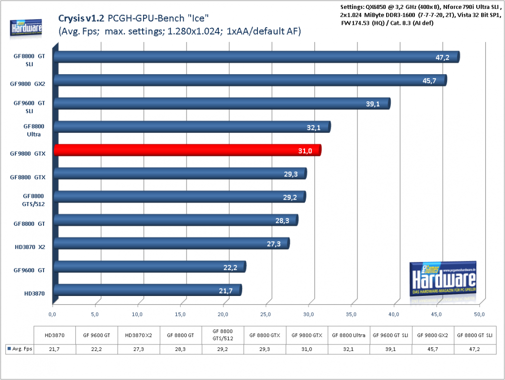 Benchmark Geforce 9800 GTX Crysis 1.2, 1.280x1.024, kein AA/default AF (für größere Version bitte ins Bild klicken)