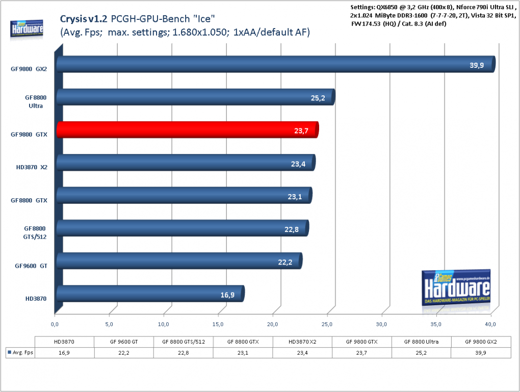 Benchmark Geforce 9800 GTX Crysis 1.2, 1.680x1.050, kein AA/default AF (für größere Version bitte ins Bild klicken)